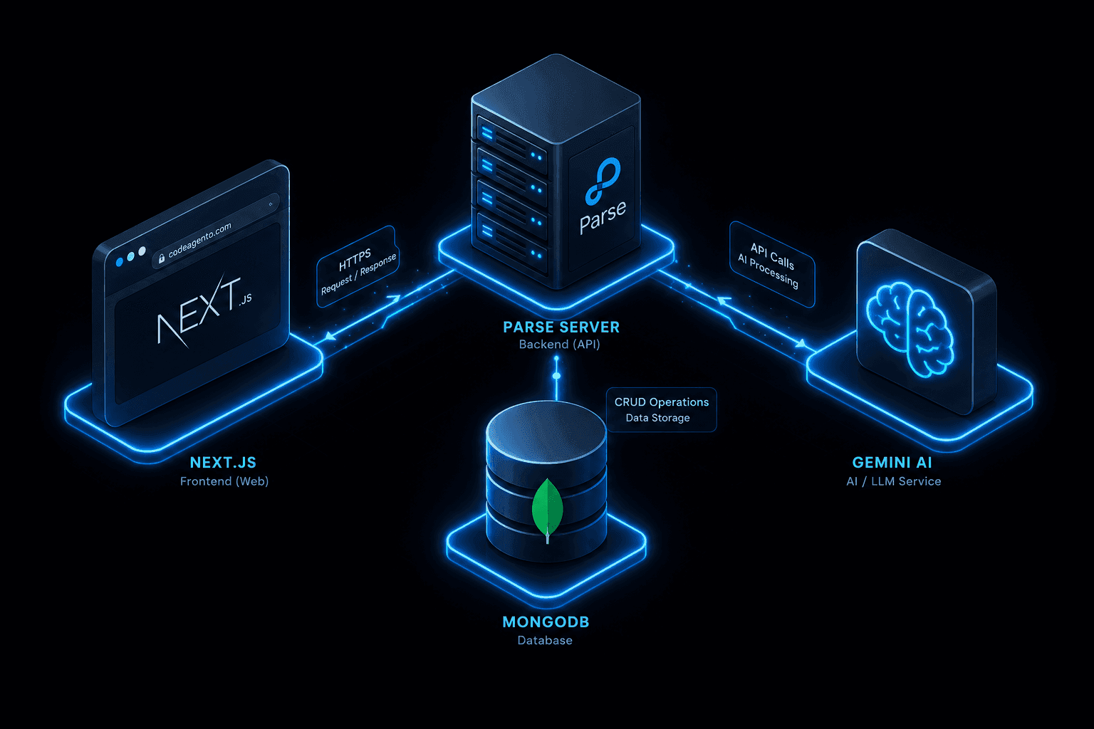 CodeAgento architecture
