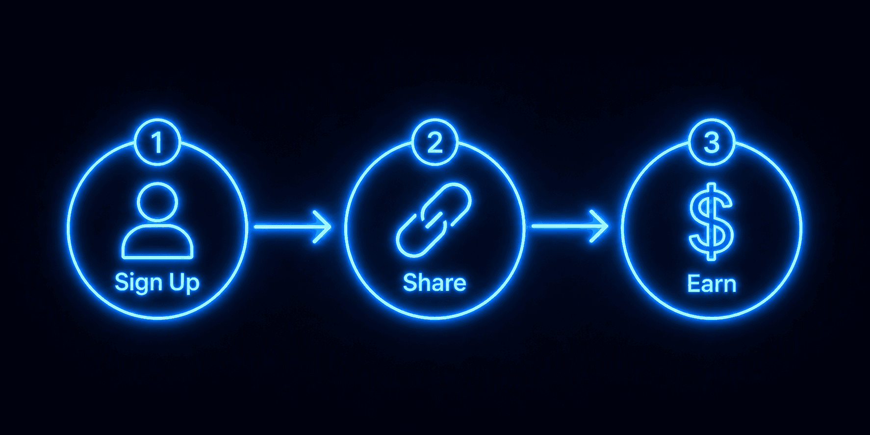 Affiliate program flow diagram