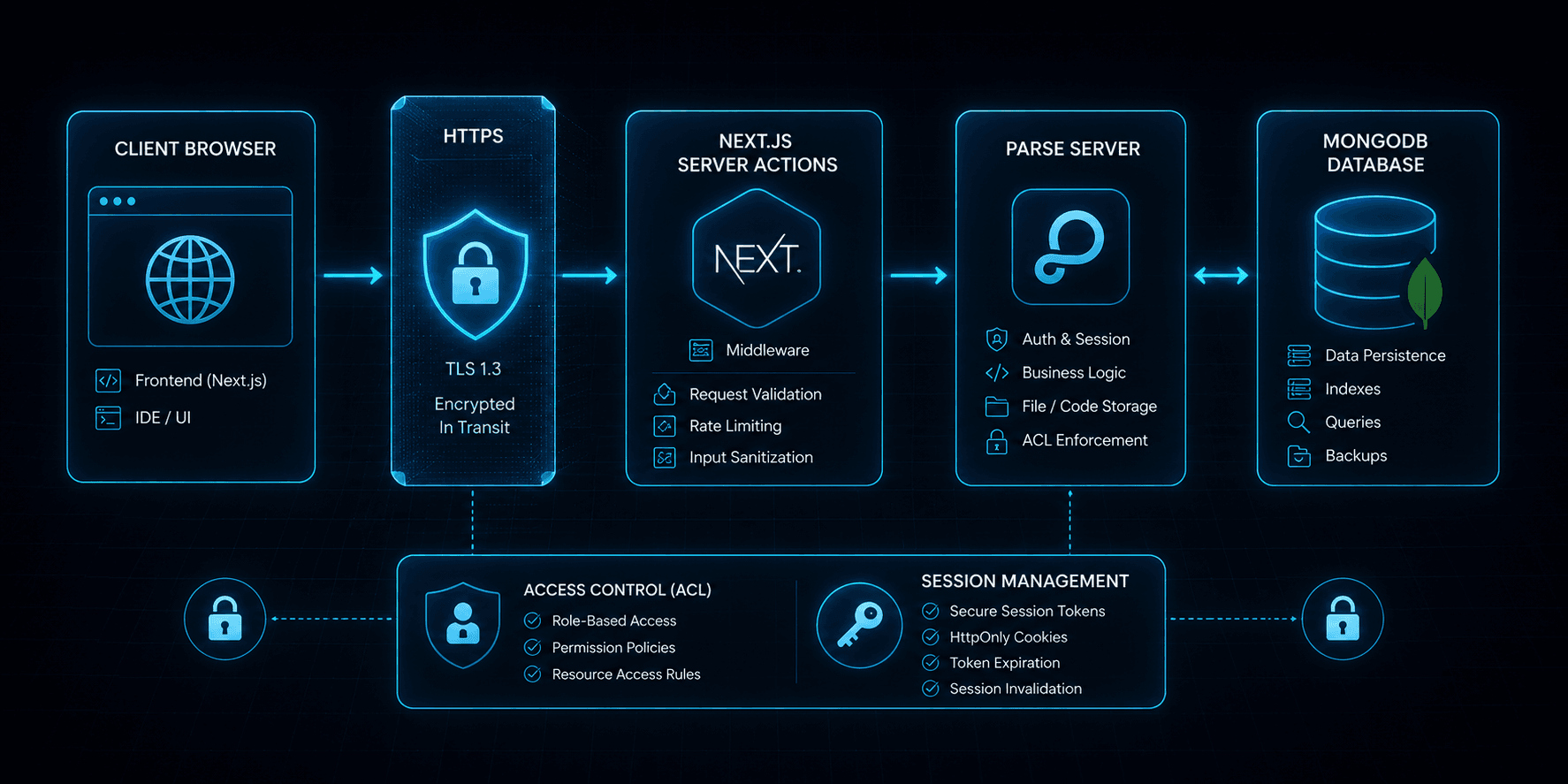 Security architecture diagram